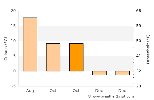Çandır average temperature in October