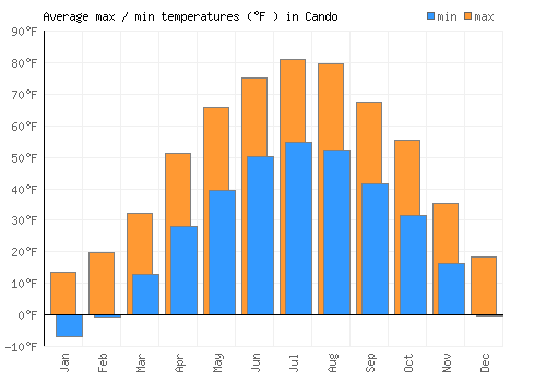Cando average minimum / maximum temperatures (Fahrenheit)