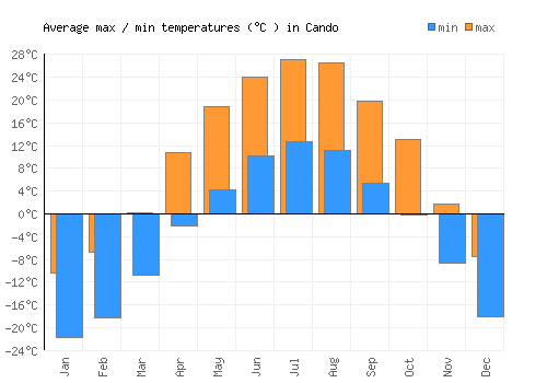 Cando average minimum / maximum temperatures (Celsius)