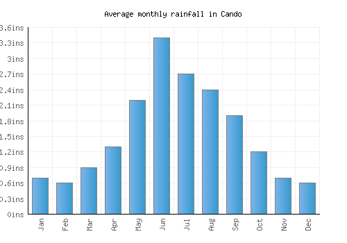 Cando monthly rainfall chart (inches)