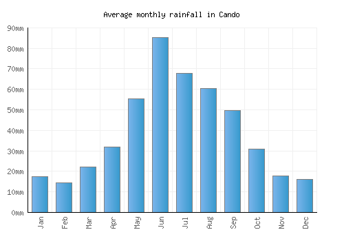 Cando monthly rainfall chart (mm)