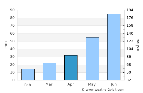 Cando average rain in April