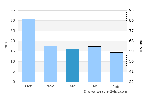 Cando average rain in December