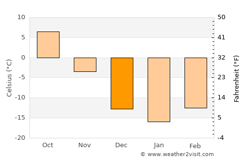 Cando average temperature in December