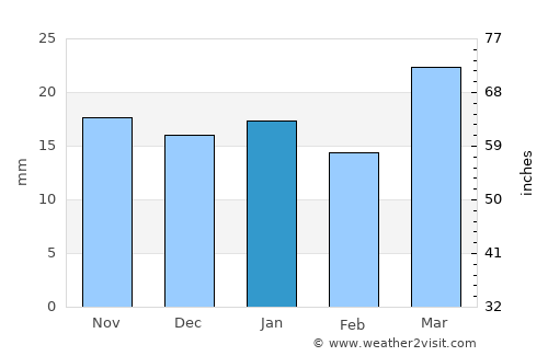 Cando average rain in January