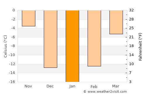 Cando average temperature in January