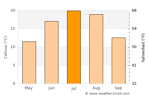 Cando average temperature in July