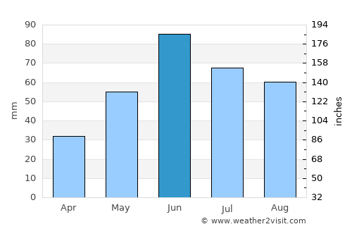 Cando average rain in June