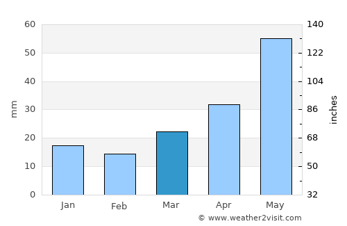Cando average rain in March