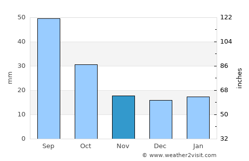 Cando average rain in November