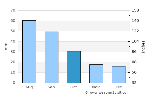 Cando average rain in October
