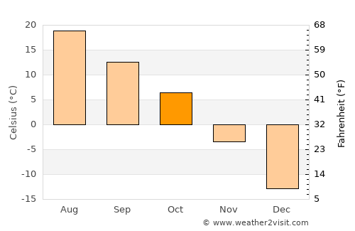 Cando average temperature in October