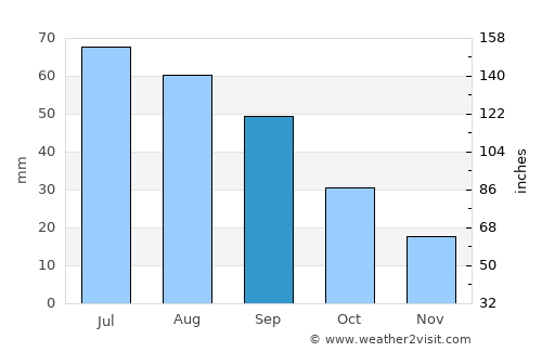 Cando average rain in September