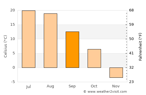 Cando average temperature in September