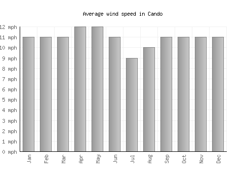Cando average winspeed by month (mph)
