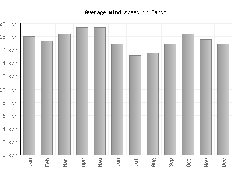 Cando average winspeed by month (km/h)