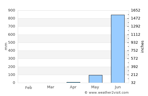 Candolim average rain in April