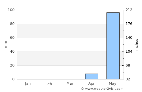 Candolim average rain in March