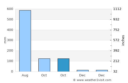Candolim average rain in October