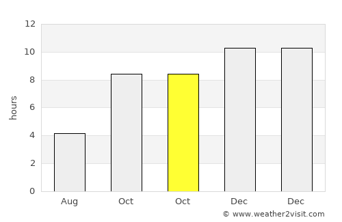 Candolim average rain in October