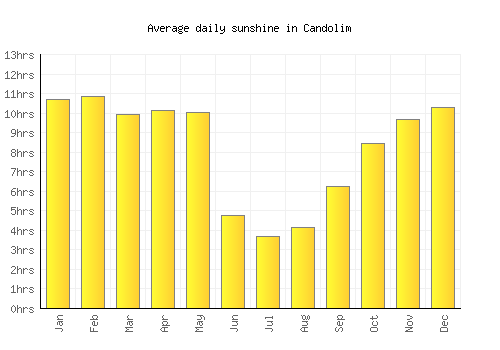 Candolim average daily sunshine chart