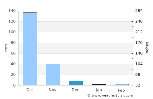 Candon average rain in December