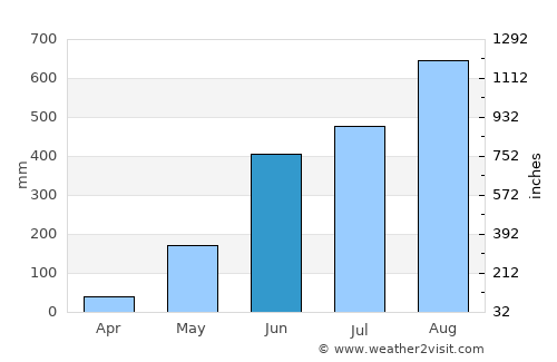 Candon average rain in June