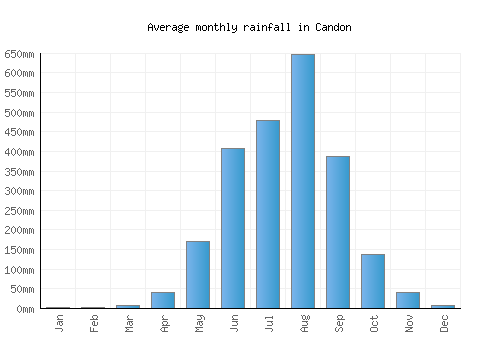 Candon monthly rainfall chart (mm)