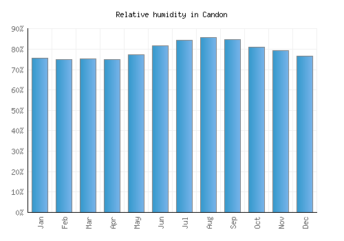 Candon relative humidity averages