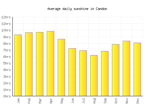 Candon average daily sunshine chart