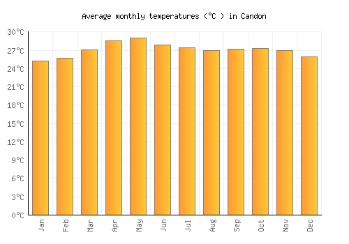 Candon average temperature chart (Celsius)