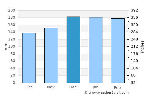 Candoso average rain in December