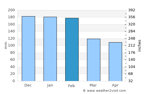 Candoso average rain in February