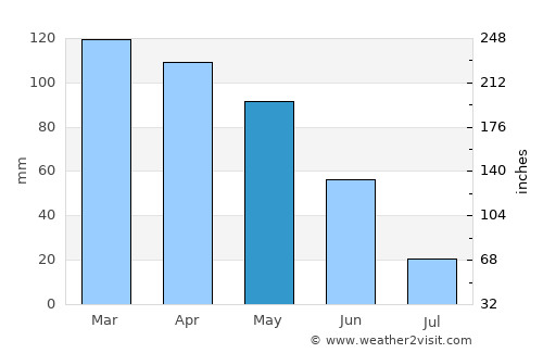 Candoso average rain in May