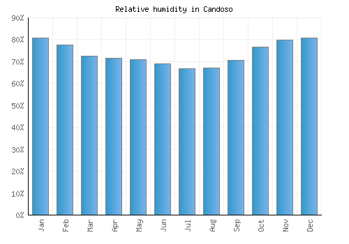 Candoso relative humidity averages