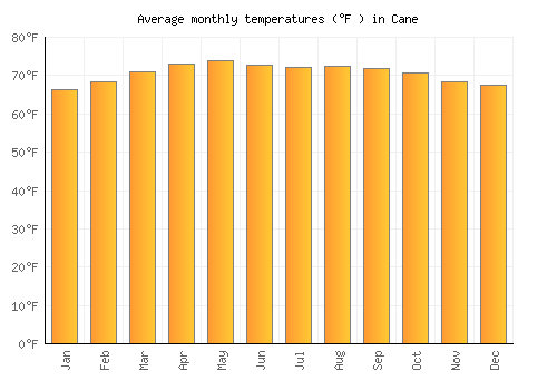 Cane average temperature chart (Fahrenheit)