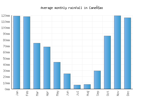 Caneças monthly rainfall chart (mm)