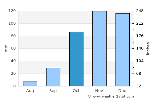 Caneças average rain in October