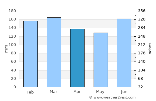 Canela average rain in April