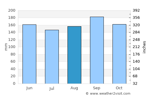 Canela average rain in August