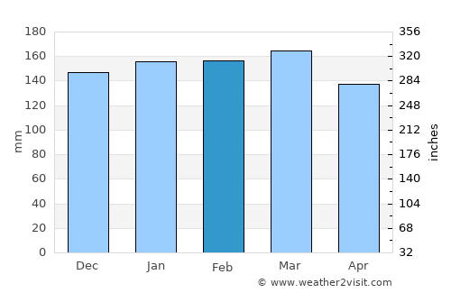 Canela average rain in February