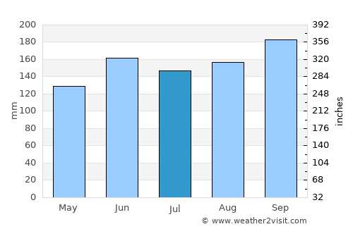 Canela average rain in July