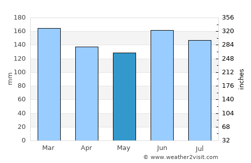 Canela average rain in May
