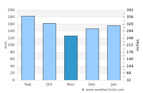 Canela average rain in November