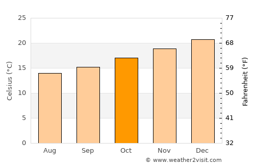 Canela average temperature in October