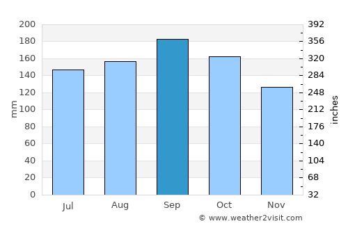 Canela average rain in September