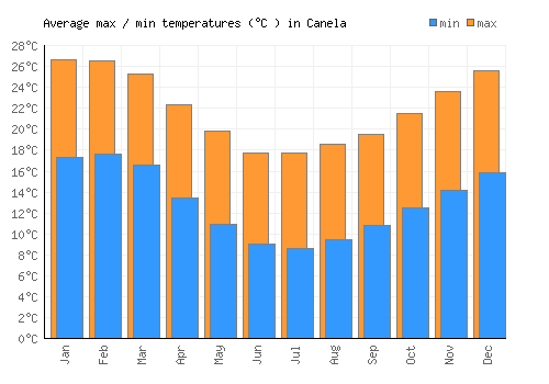 Canela average minimum / maximum temperatures (Celsius)
