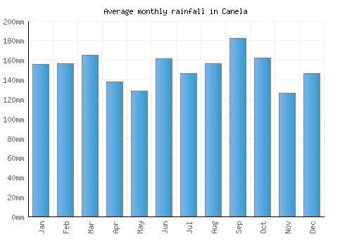 Canela monthly rainfall chart (mm)