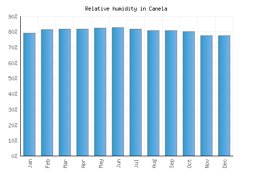 Canela relative humidity averages