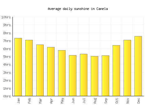 Canela average daily sunshine chart